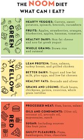 The Full List Of Foods You Can Eat On The Noom Diet In 2020 Calorie Dense Foods Food Lists What Can I Eat