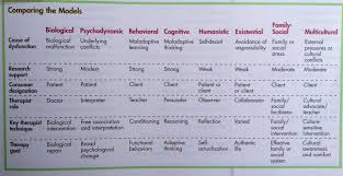 Chart Models For Treating Abnormal Behavior Problems Abnormal Psychology Social Pressure Psychology