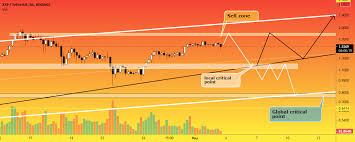 Fund your binance account with the ethereum you just purchased. Xrp 6h Local Reversal From The Range Of 1 8 1 86 For Binance Xrpusdt By P S Trade Nativenewspost
