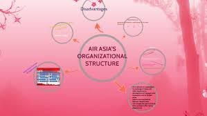 Air Asia S Organizational Structure By Fatin Shamsudin Fns