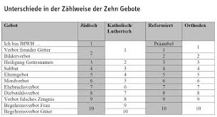 The 10 commandments of the bible with german translation. Die Zehn Gebote Eine Einleitung