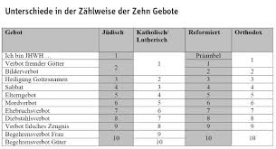 Woher stammt eigentlich das konzept der 10 gebote? Die Zehn Gebote Eine Einleitung