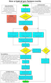 how a typical mobile home gas furnace works home furnace