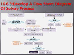 The Solvay Process Is A Method Of Making Sodium Carbonate