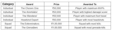 In indian currency, that's inr1.5 crore (or 15 million) — quite a bit of money. Pubg Mobile India Tour 2019 With Prize Pool Of Rs 1 5 Crore Announced Here Are All The Details