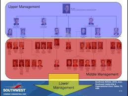 46 Studious Southwest Airlines Organizational Structure Chart