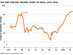 Can India Break Out of the Inequality Trap? - Milken Institute Review