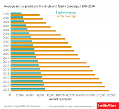 health insurance premiums and increases