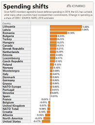 Trump Pushes Nato Allies To Increase Spending As Us Share Of
