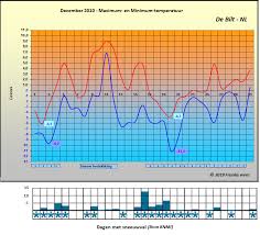 In brabant ligt op sommige plekken wel een pak van 4 centimeter. Geschiedenis Sneeuwval In Nederland Franks Weer