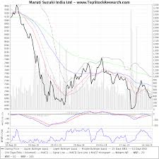 Six Months Technical Analysis Chart Of Maruti Suzuki India
