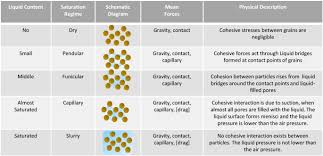 Jul 08, 2015 · granular computing is about formation, processing and communicating information granules. Smooth Particle Hydrodynamics Studies Of Wet Granular Column Collapses Springerlink