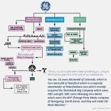 11 C 30 Rock Ge Org Chart By Spockosbrain Ge Org Chart