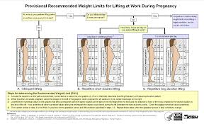 cdc reproductive health physical demands niosh