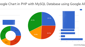 google charts in php with mysql database using google api