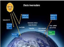 Clima en reynosa con el estado del tiempo a 14 días. El Efecto Invernadero El Clima Incluye Patrones De Temperatura Download Scientific Diagram