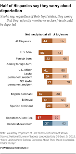 Latino Views Of Immigration Policies In The U S Pew