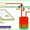 Sun hot solar water heater 110 l / pemanas air tenaga surya/mataharirp13.650.000: 1