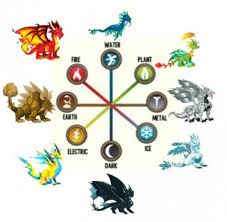 Download or print the image below. Dragon City Breeding Guide Dragon List Tips Dragon City Dragon City Game Dragon Party