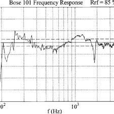 Impulse Responses In The Church At 2 4 8 And 16 M From