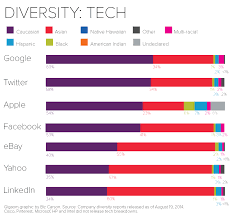 Eight Charts That Put Tech Companies Diversity Stats Into