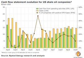 just 10 of shale oil companies are cash flow positive