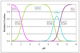 Triprotic Acid Titration Examples