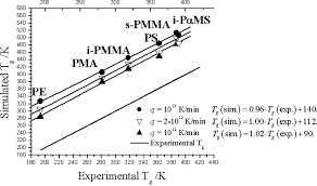 simulated t g s of six polymers are reported versus