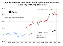 This kind of move changes nothing about a company's valuation, but does somewhat artificially reduce the stock price, opening up some. The Stock Split Anomaly How Apple Tesla Created Powerful Alpha Last Month