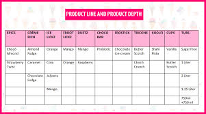 Product Mix And Line Amul Ice Cream