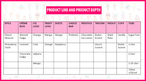 product mix and line amul ice cream