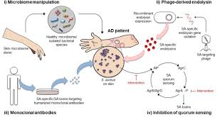 Aje tk ta 10k da hi goal a. Biotherapeutic Approaches In Atopic Dermatitis Tham 2020 Biotechnology Journal Wiley Online Library