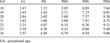 estimated percentiles of fetal nasal bone length relative to