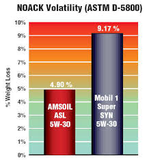 Amsoil And Mobil 1 Performance Comparisons