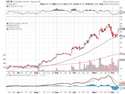 Sell Bull Put Credit Spread Option For Overstock Com Inc