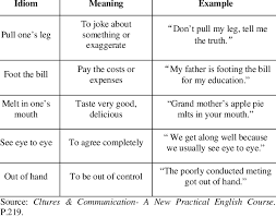 Body parts idioms with pictures. Example Of Idioms With Names Of Body Parts Download Table