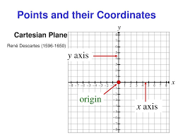 Functions on a cartesian plane. Ppt Cartesian Plane Powerpoint Presentation Free Download Id 478449