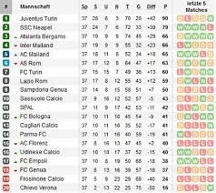 This page shows the detailed table for a competition. Serie A Italien Tipphilfe Letzter 38 Spieltag 25 05 26 05 123 Sportwetten