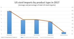 The Global Trade War And What It Means For Steelmakers And