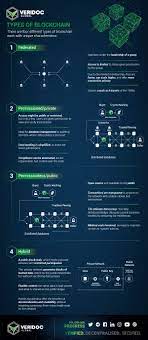 4 Types Of Blockchain Blockchain Blockchain Technology Data Driven Marketing
