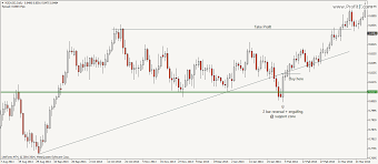 2 Bar Reversal Pa Pattern How To Trade Price Action Setup