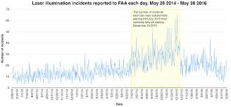 Faa Laser Pointer Safety Statistics Laws And General