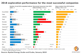 Exxonmobil Leads The Pack Of Top Explorers Of 2018