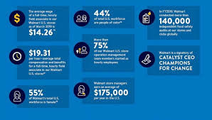 Walmart Reveals Salaries And They May Not Be What You