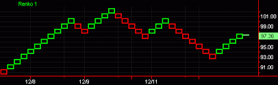 Renko Chart