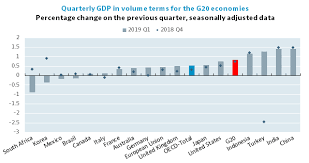 G20 Gdp Growth First Quarter Of 2019 Oecd Oecd