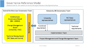 Wang s., xu w., wu d., pang z., lu p. University Enterprise Architecture Framework Nic Ea Initiative 23