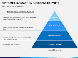 Customer Satisfaction And Customer Loyalty Customer Loyalty Loyalty Customer Satisfaction