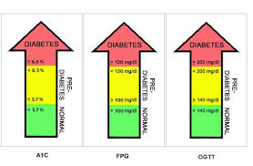 Diagnostic Criteria From The American Diabetes Association