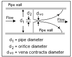 Therefore, it is the movement of mass per unit time. Orifice Plate Flow Measurement Principle And Formula Flow Instrumentation Forum
